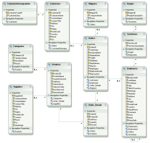 Northwind Entity Data Model