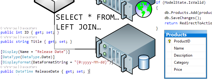 Netzplan DB-Server ModelState SaveChanges DataType SELECT * FROM... LEFT JOIN... 