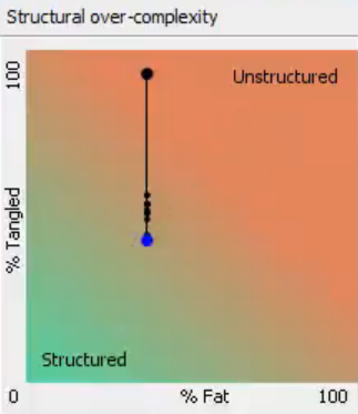 Restructure Graph